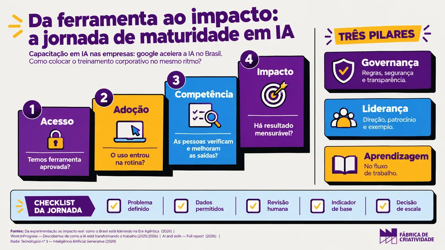 Infográfico das etapas entre acesso à IA e impacto no negócio