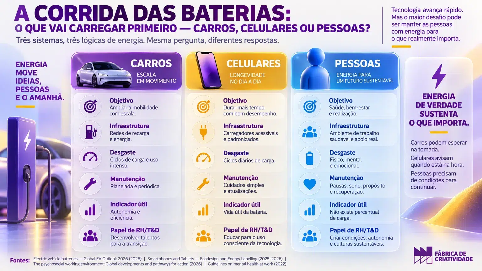 Comparação entre baterias de carros, celulares e energia humana no trabalho
