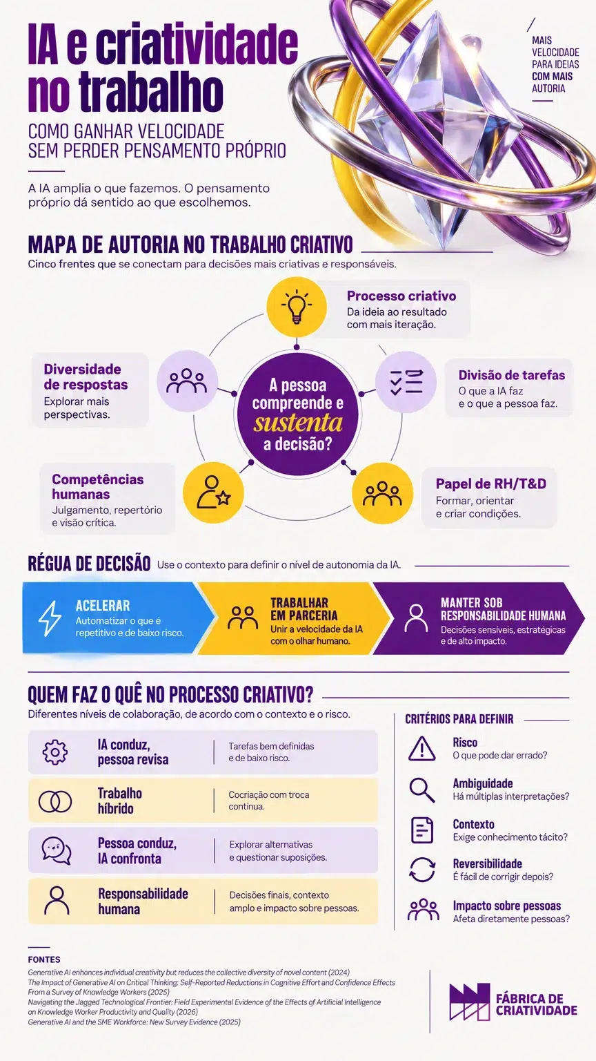 Mapa para dividir tarefas criativas entre pessoas, trabalho híbrido e inteligência artificial