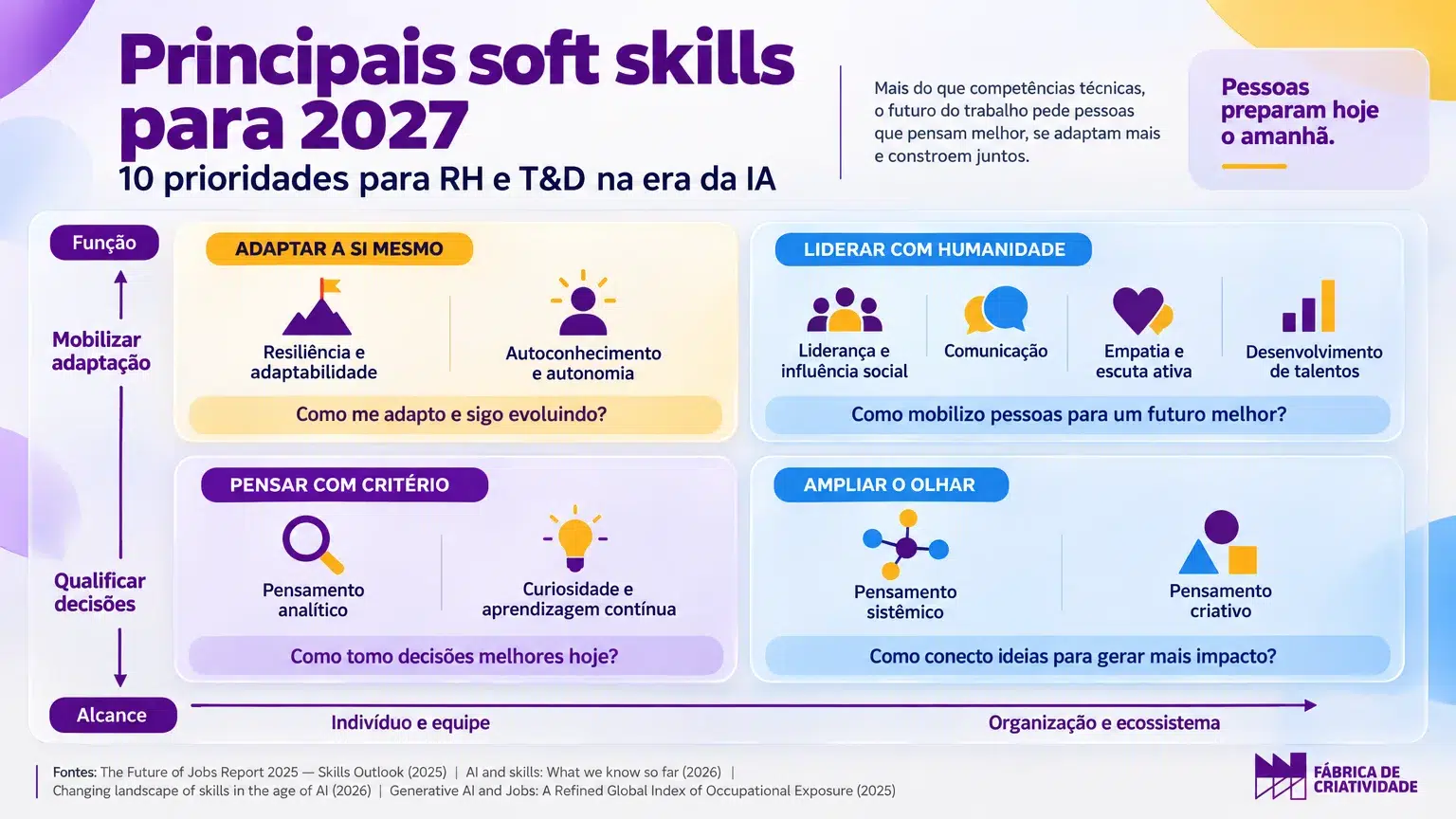 Matriz Fábrica de Critério e Mobilização com dez competências humanas